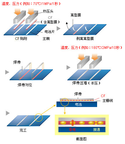 acf胶 太阳能基板导电胶 该导电膜将太阳能电池上的电极与集电焊带相